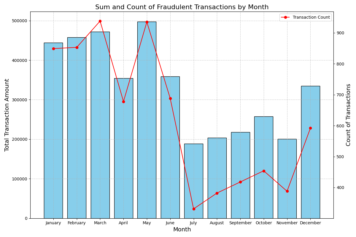 Sum of Fraudulent Transaction Amounts by Month